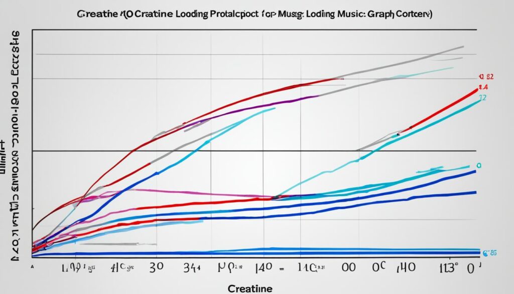 Creatine Loading Phase Graph