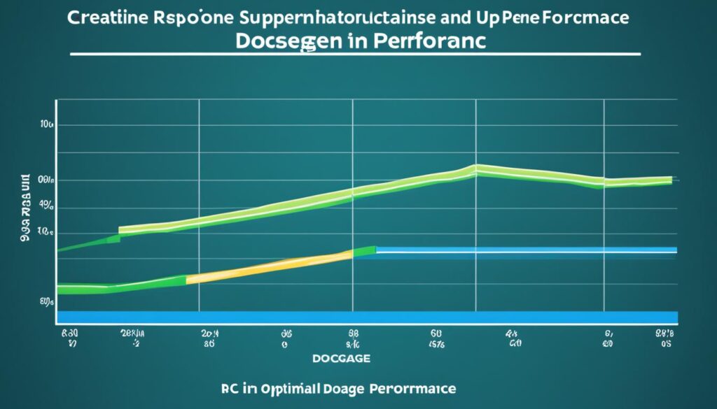 Effective creatine dosage response for endurance training